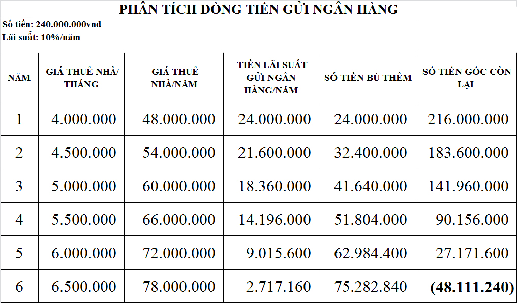 bang-phan-tich-dong-tien-du-an-cho-thue-240trieu
